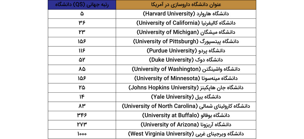 برترین دانشگاه‌های داروسازی آمریکا