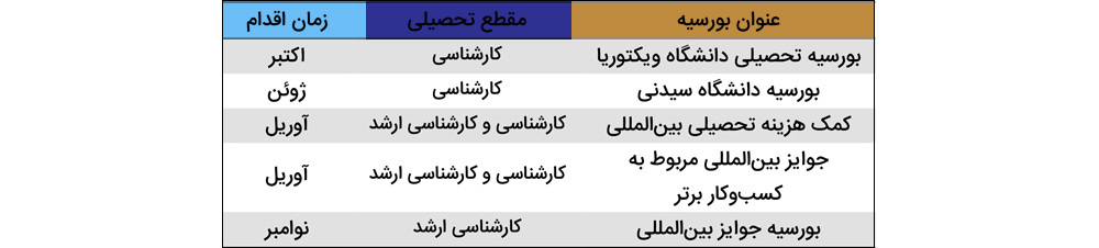 بورسیه تحصیلی داروسازی در استرالیا