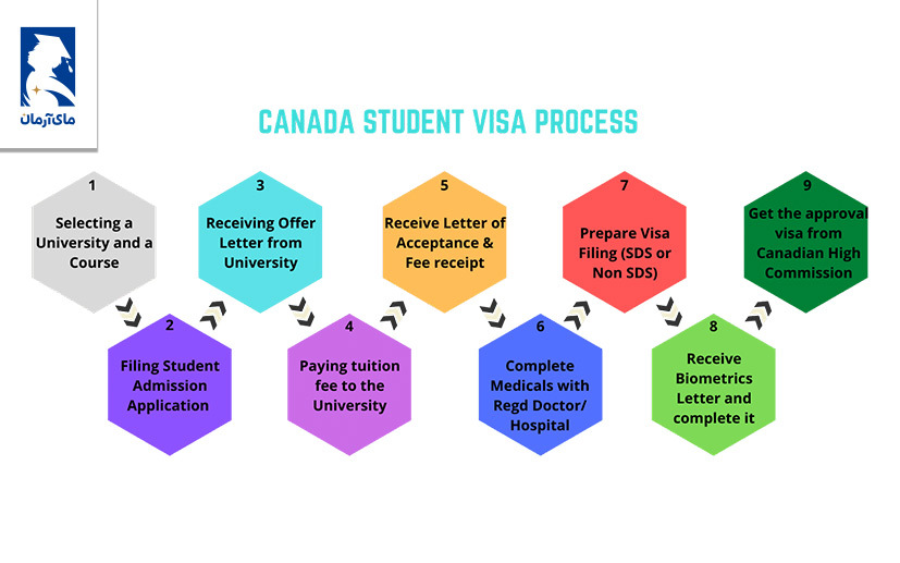 مراحل اخذ ویزای تحصیلی کانادا
