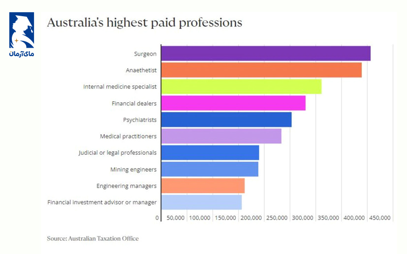 رشته‌های پولساز در استرالیا