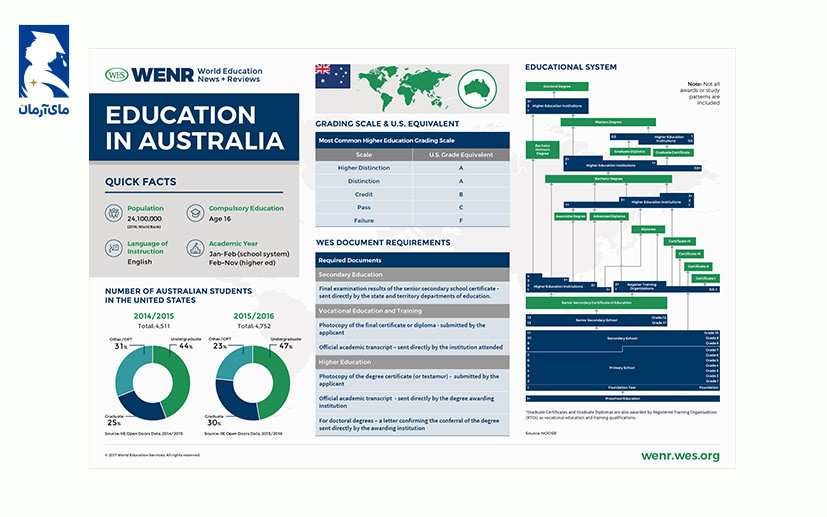 مدارک لازم برای تحصیل در مدارس استرالیا