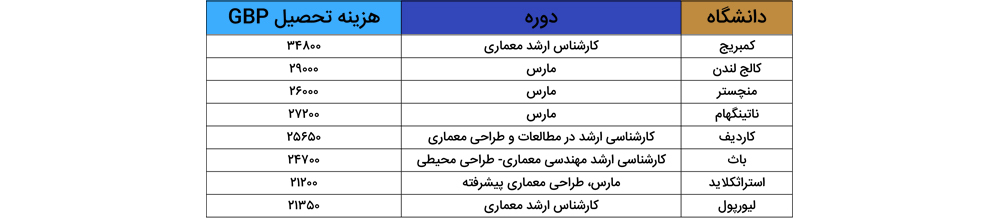 هزینه تحصیل معماری در انگلستان