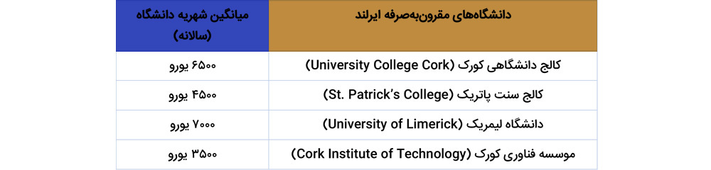 دانشگاه‌های مقرون‌به‌صرفه ایرلند