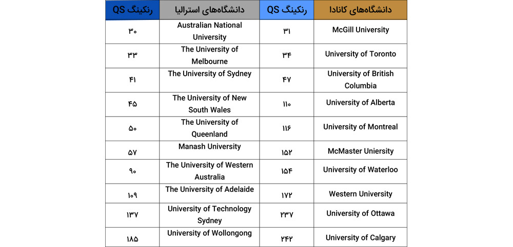 مقایسه دانشگاه‌های استرالیا و کانادا